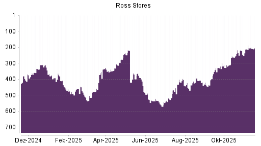 BOTSI®-Advisor Hochstufung Ross Stores von Rang 455 auf ...