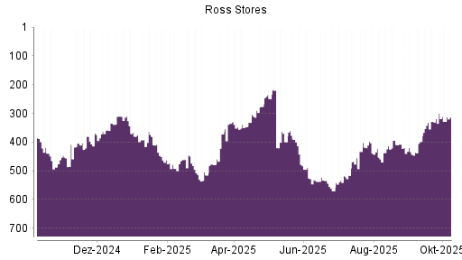 BOTSI®-Advisor Abstufung Ross Stores von Rang 439 auf ...