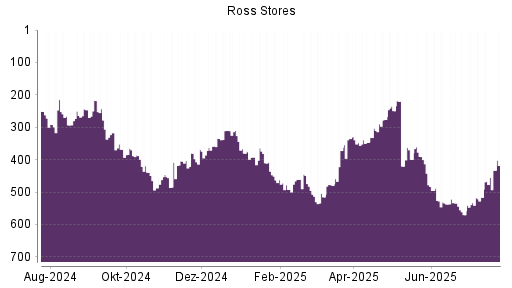 BOTSI®-Advisor Hochstufung Ross Stores von Rang 516 auf ...
