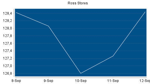 BOTSI®-Advisor Abstufung Ross Stores von Rang 212 auf Rang 215