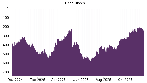 BOTSI®-Advisor Abstufung Ross Stores von Rang 209 auf ...