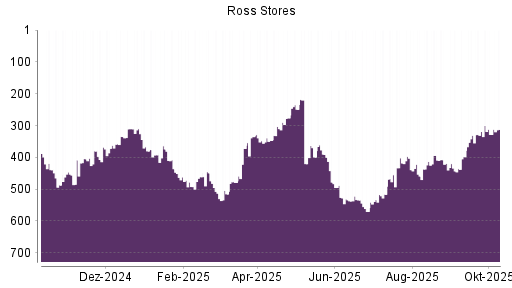 BOTSI®-Advisor Hochstufung Ross Stores von Rang 459 auf ... BOTSI®-Advisor Hochstufung Ross Stores von Rang 459 auf ...