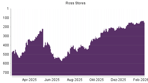 BOTSI®-Advisor Abstufung Ross Stores von Rang 163 auf Rang 172