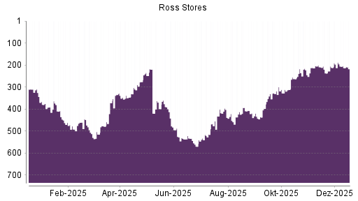 BOTSI®-Advisor Abstufung Ross Stores von Rang 163 auf Rang 172