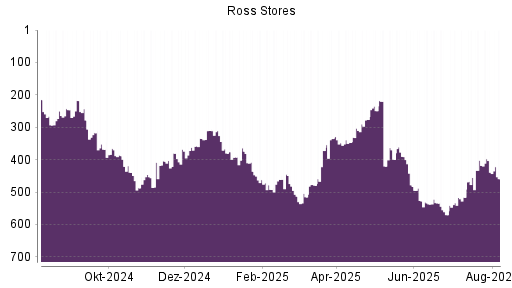 BOTSI®-Advisor Abstufung Ross Stores von Rang 335 auf ...