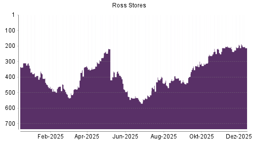 BOTSI®-Advisor Abstufung Ross Stores von Rang 188 auf ...