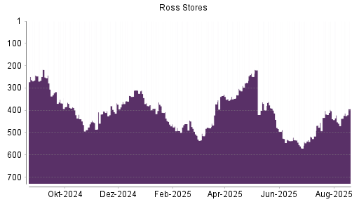 BOTSI®-Advisor Hochstufung Ross Stores von Rang 570 auf ...