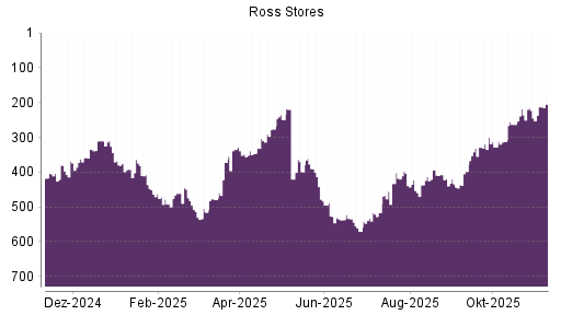 BOTSI®-Advisor Hochstufung Ross Stores von Rang 245 auf ...