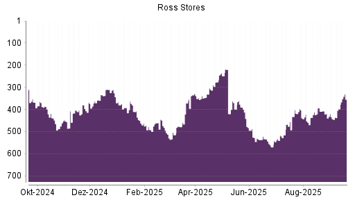 BOTSI®-Advisor Hochstufung Ross Stores von Rang 398 auf ...
