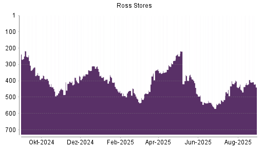 BOTSI®-Advisor Hochstufung Ross Stores von Rang 348 auf ...