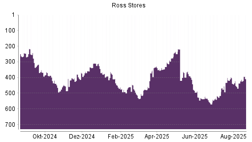 BOTSI®-Advisor Abstufung Ross Stores von Rang 249 auf ...