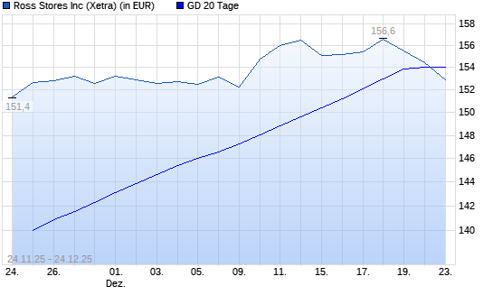 Ross Stores-Aktie unter 20-Tage-Linie