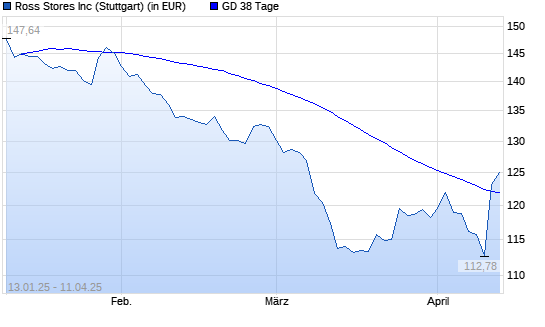Ross Stores-Aktie über 38-Tage-Linie