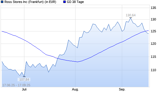 Ross Stores-Aktie unter 38-Tage-Linie