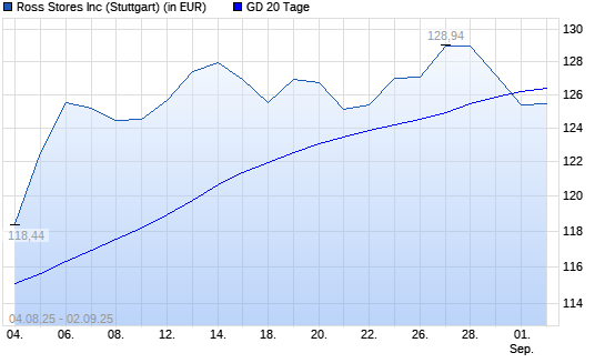 Ross Stores-Aktie unter 20-Tage-Linie