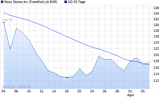 Ross Stores-Aktie unter 20-Tage-Linie