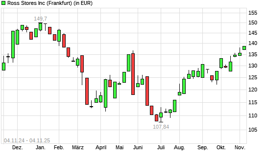 Ross Stores-Aktie mit neuem 6-Monats-Hoch