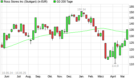Ross Stores-Aktie unter 200-Tage-Linie