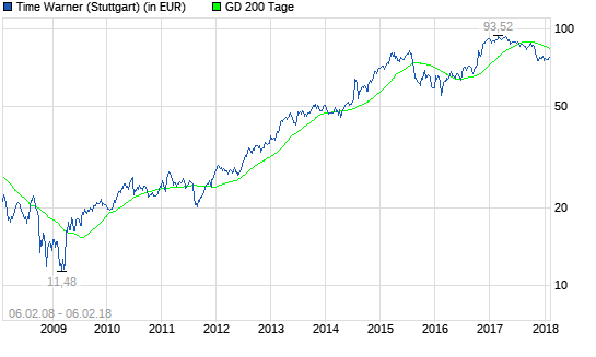  Time Warner-Aktie fällt leicht