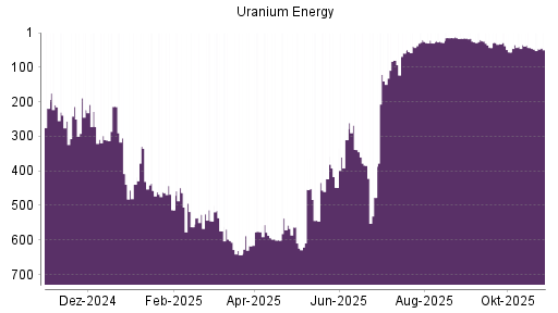 BOTSI®-Advisor Abstufung Uranium Energy von Rang 43 auf ...