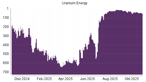 BOTSI®-Advisor Abstufung Uranium Energy von Rang 47 auf ...