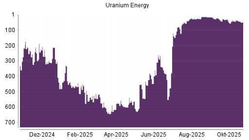 BOTSI®-Advisor Abstufung Uranium Energy von Rang 43 auf ...
