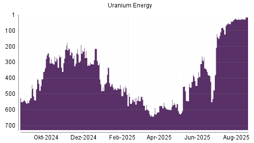 BOTSI®-Advisor Abstufung Uranium Energy von Rang 576 auf ...