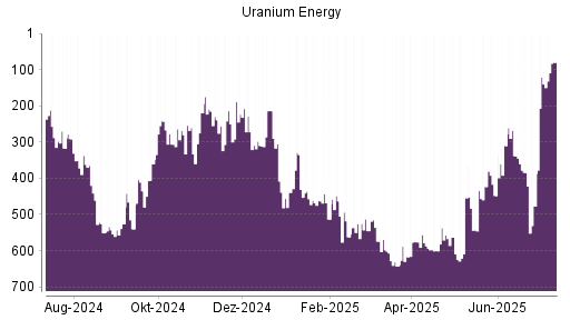 BOTSI®-Advisor Abstufung Uranium Energy von Rang 423 auf ...