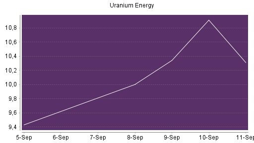 BOTSI®-Advisor Abstufung Uranium Energy von Rang 587 auf ...