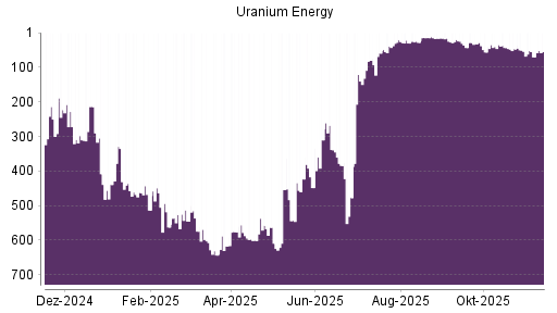 BOTSI®-Advisor Hochstufung Uranium Energy von Rang 70 auf ...