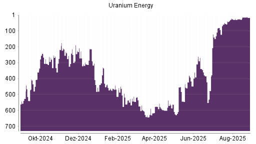 BOTSI®-Advisor Hochstufung Uranium Energy von Rang 80 auf ...
