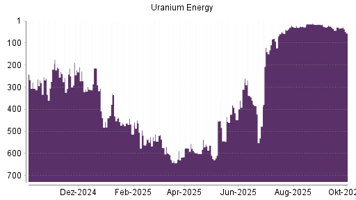 BOTSI®-Advisor Abstufung Uranium Energy von Rang 32 auf ...