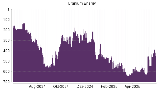 BOTSI®-Advisor Abstufung Uranium Energy von Rang 423 auf ...