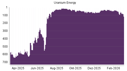 BOTSI®-Advisor Abstufung Uranium Energy von Rang 77 auf ...