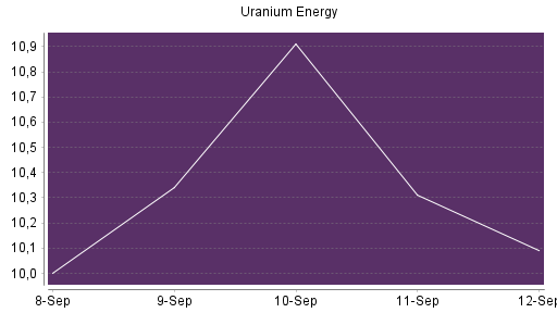 BOTSI®-Advisor Abstufung Uranium Energy von Rang 14 auf ...