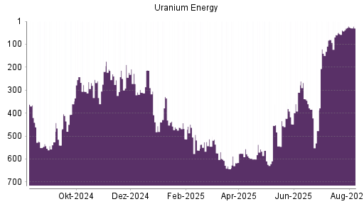 BOTSI®-Advisor Abstufung Uranium Energy von Rang 21 auf ...
