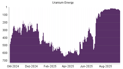 BOTSI®-Advisor Abstufung Uranium Energy von Rang 20 auf ...