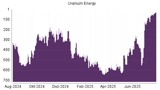 BOTSI®-Advisor Hochstufung Uranium Energy von Rang 543 auf ...