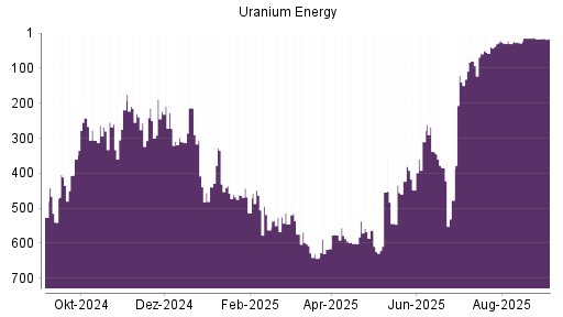 BOTSI®-Advisor Hochstufung Uranium Energy von Rang 80 auf ...