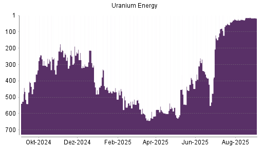 BOTSI®-Advisor Hochstufung Uranium Energy von Rang 80 auf ...