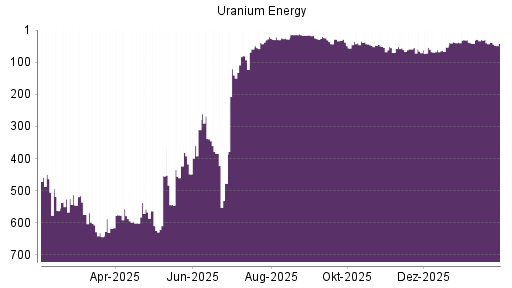 BOTSI®-Advisor Hochstufung Uranium Energy von Rang 617 auf ...