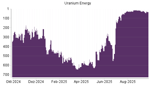 BOTSI®-Advisor Hochstufung Uranium Energy von Rang 43 auf ...