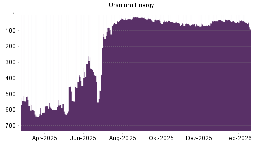 BOTSI®-Advisor Abstufung Uranium Energy von Rang 59 auf ...