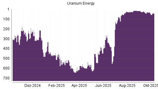 BOTSI®-Advisor belässt Uranium Energy weiter auf Rang 16