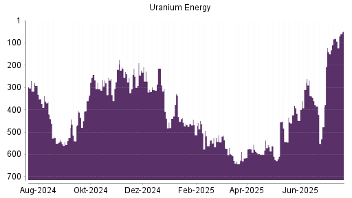 BOTSI®-Advisor Hochstufung Uranium Energy von Rang 80 auf ...