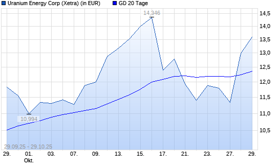 Uranium Energy-Aktie über 20-Tage-Linie