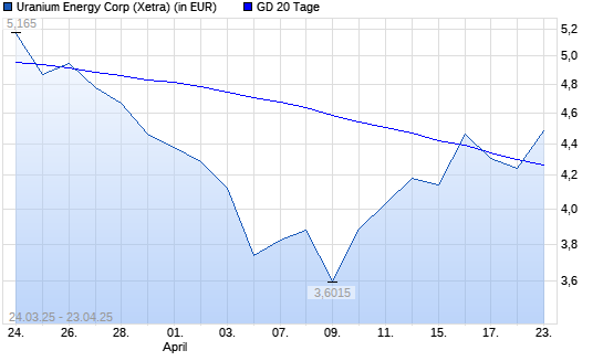 Uranium Energy-Aktie unter 20-Tage-Linie