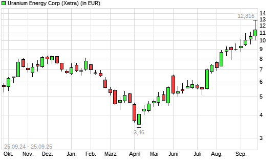 Uranium Energy-Aktie mit neuem All-Time-High
