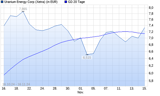 Uranium Energy-Aktie über 20-Tage-Linie