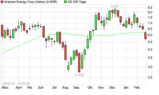 Uranium Energy-Aktie unter 200-Tage-Linie